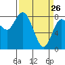 Tide chart for Willapa Bay, Washington on 2022/03/26