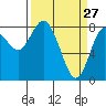 Tide chart for Willapa Bay, Washington on 2022/03/27