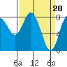Tide chart for Willapa Bay, Washington on 2022/03/28