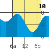 Tide chart for Willapa Bay, Washington on 2022/04/10