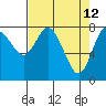 Tide chart for Willapa Bay, Washington on 2022/04/12
