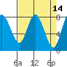 Tide chart for Willapa Bay, Washington on 2022/04/14
