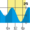 Tide chart for Willapa Bay, Washington on 2022/04/25