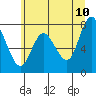 Tide chart for Willapa Bay, Washington on 2022/06/10