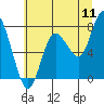 Tide chart for Willapa Bay, Washington on 2022/07/11