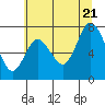 Tide chart for Willapa Bay, Washington on 2022/07/21