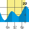 Tide chart for Willapa Bay, Washington on 2022/07/22