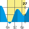 Tide chart for Willapa Bay, Washington on 2022/07/27