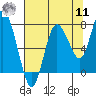 Tide chart for Willapa Bay, Washington on 2022/08/11