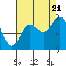 Tide chart for Willapa Bay, Washington on 2022/08/21