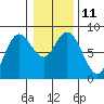 Tide chart for Willapa Bay, Washington on 2023/01/11