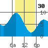 Tide chart for Willapa Bay, Washington on 2023/01/30