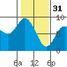 Tide chart for Willapa Bay, Washington on 2023/01/31