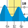 Tide chart for Willapa Bay, Washington on 2023/02/10