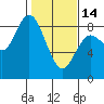 Tide chart for Willapa Bay, Washington on 2023/02/14