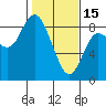Tide chart for Willapa Bay, Washington on 2023/02/15
