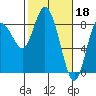 Tide chart for Willapa Bay, Washington on 2023/02/18