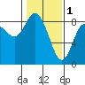 Tide chart for Willapa Bay, Washington on 2023/02/1