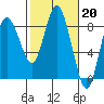 Tide chart for Willapa Bay, Washington on 2023/02/20
