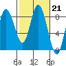 Tide chart for Willapa Bay, Washington on 2023/02/21