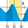 Tide chart for Willapa Bay, Washington on 2023/02/2