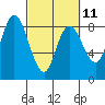 Tide chart for Bay Center, Palix River, Washington on 2023/03/11
