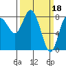 Tide chart for Bay Center, Palix River, Washington on 2023/03/18
