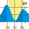 Tide chart for Bay Center, Palix River, Washington on 2023/03/27