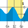 Tide chart for Willapa Bay, Washington on 2023/04/1