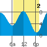 Tide chart for Willapa Bay, Washington on 2023/04/2