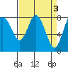 Tide chart for Willapa Bay, Washington on 2023/04/3