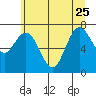 Tide chart for Bay Center, Palix River, Washington on 2023/06/25