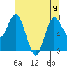 Tide chart for Bay Center, Palix River, Washington on 2023/06/9