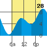 Tide chart for Willapa Bay, Washington on 2023/07/28