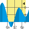Tide chart for Willapa Bay, Washington on 2023/07/4