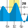 Tide chart for Willapa Bay, Washington on 2023/12/28