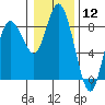 Tide chart for Willapa Bay, Washington on 2024/01/12