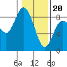 Tide chart for Willapa Bay, Washington on 2024/01/20