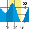 Tide chart for Willapa Bay, Washington on 2024/01/22