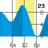 Tide chart for Willapa Bay, Washington on 2024/01/23