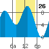 Tide chart for Willapa Bay, Washington on 2024/01/26
