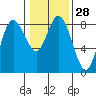 Tide chart for Willapa Bay, Washington on 2024/01/28