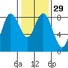 Tide chart for Willapa Bay, Washington on 2024/01/29