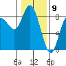 Tide chart for Willapa Bay, Washington on 2024/01/9