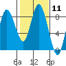 Tide chart for Willapa Bay, Washington on 2024/02/11