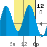 Tide chart for Willapa Bay, Washington on 2024/02/12