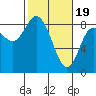 Tide chart for Willapa Bay, Washington on 2024/02/19