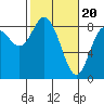 Tide chart for Willapa Bay, Washington on 2024/02/20