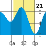 Tide chart for Willapa Bay, Washington on 2024/02/21