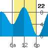 Tide chart for Willapa Bay, Washington on 2024/02/22